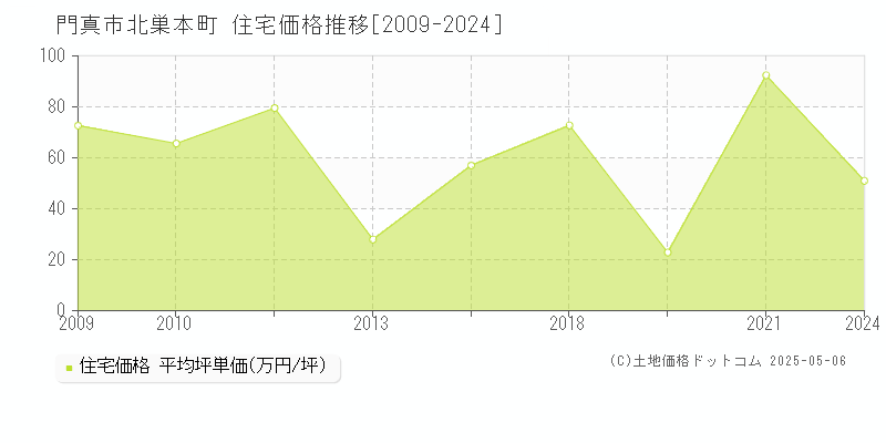 門真市北巣本町の住宅価格推移グラフ 