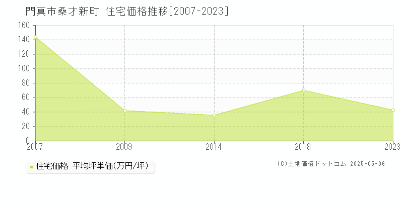 桑才新町(門真市)の住宅価格推移グラフ(坪単価)[2007-2023年]