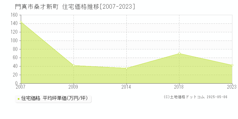 門真市桑才新町の住宅価格推移グラフ 