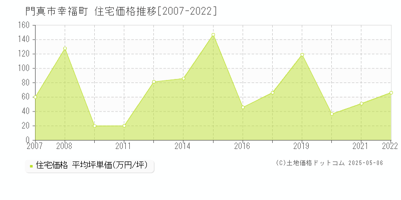 幸福町(門真市)の住宅価格推移グラフ(坪単価)[2007-2022年]
