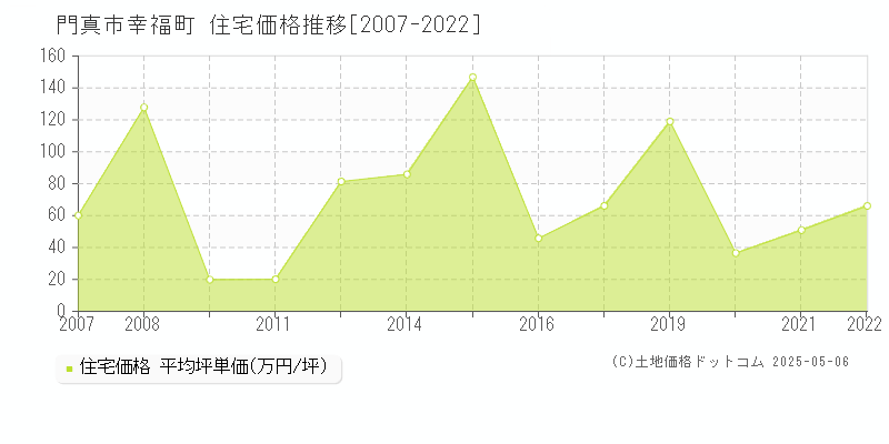 門真市幸福町の住宅価格推移グラフ 