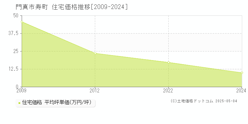 寿町(門真市)の住宅価格推移グラフ(坪単価)[2009-2024年]