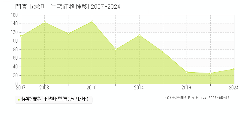 栄町(門真市)の住宅価格推移グラフ(坪単価)[2007-2024年]