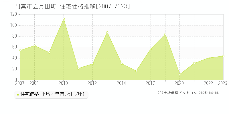 門真市五月田町の住宅取引事例推移グラフ 