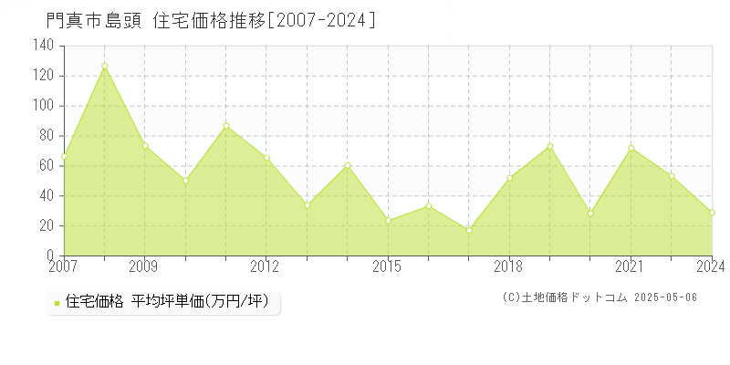 島頭(門真市)の住宅価格推移グラフ(坪単価)[2007-2024年]
