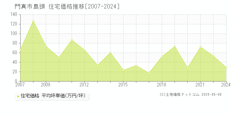 門真市島頭の住宅取引事例推移グラフ 