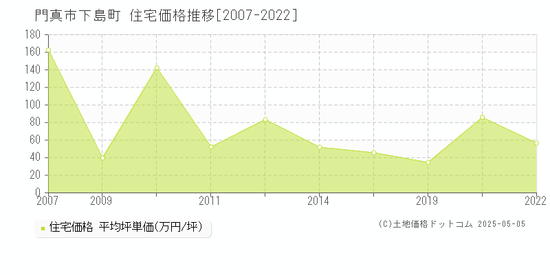 下島町(門真市)の住宅価格推移グラフ(坪単価)[2007-2022年]