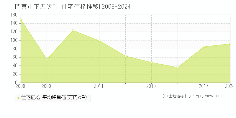 下馬伏町(門真市)の住宅価格推移グラフ(坪単価)[2008-2024年]