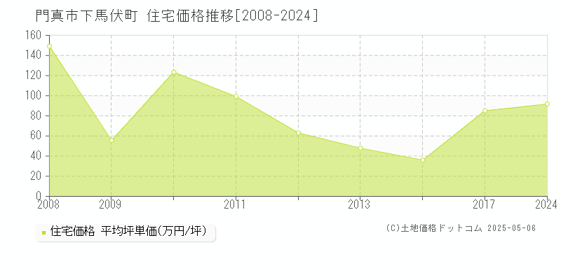 門真市下馬伏町の住宅取引事例推移グラフ 