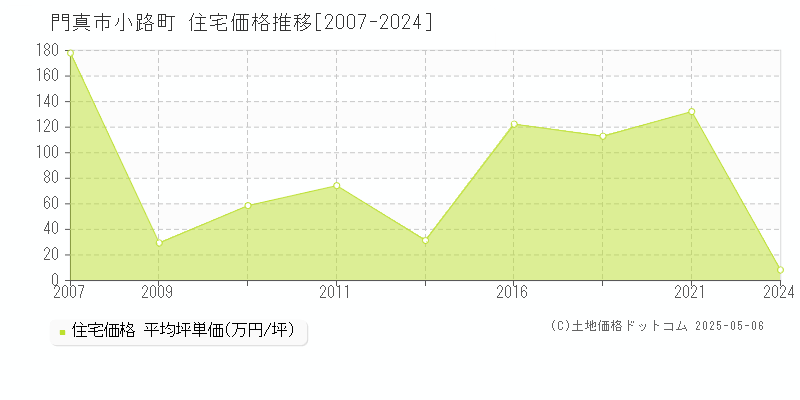 小路町(門真市)の住宅価格推移グラフ(坪単価)[2007-2024年]