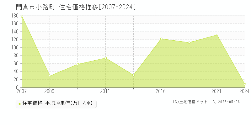 門真市小路町の住宅価格推移グラフ 