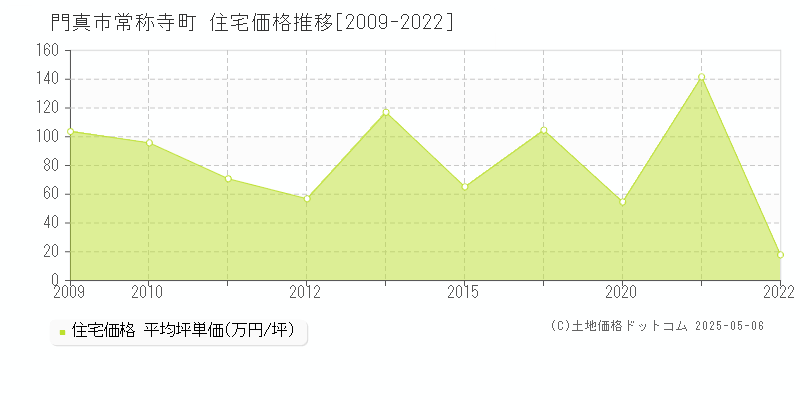 常称寺町(門真市)の住宅価格推移グラフ(坪単価)[2009-2022年]