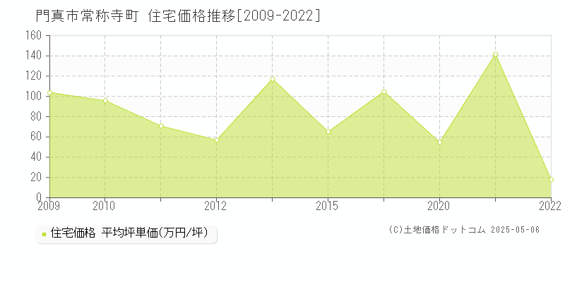 門真市常称寺町の住宅価格推移グラフ 