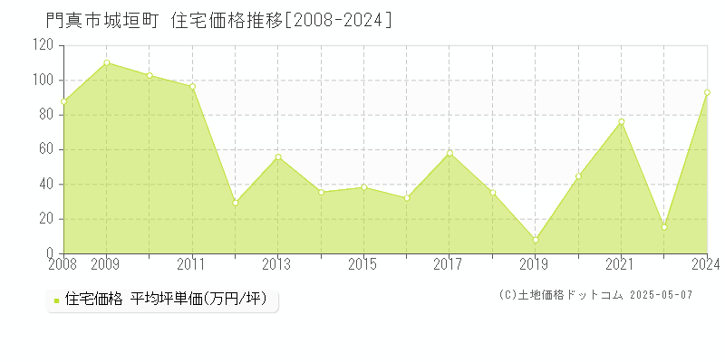 城垣町(門真市)の住宅価格推移グラフ(坪単価)[2008-2024年]