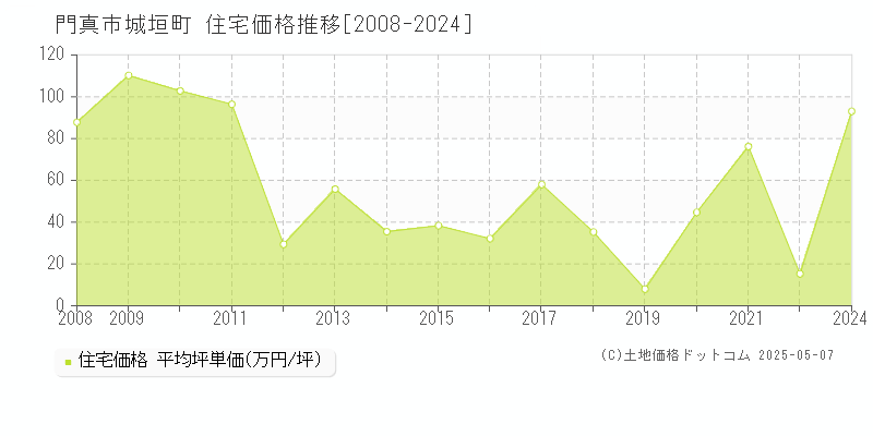 門真市城垣町の住宅価格推移グラフ 