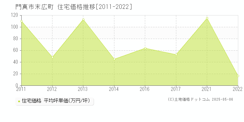 末広町(門真市)の住宅価格推移グラフ(坪単価)[2011-2022年]