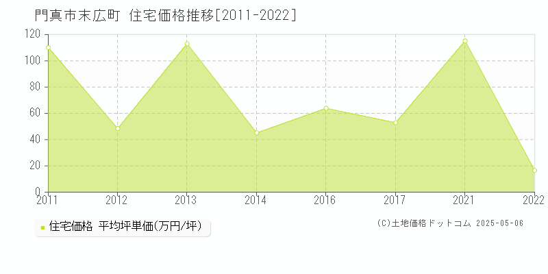 門真市末広町の住宅価格推移グラフ 