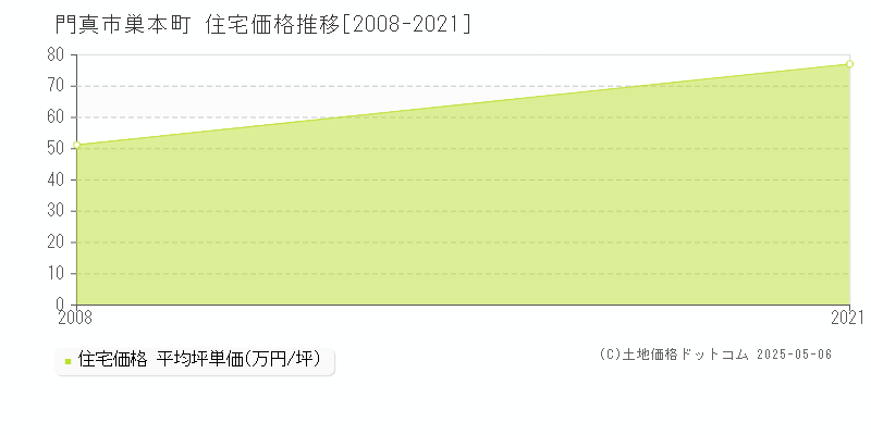 巣本町(門真市)の住宅価格推移グラフ(坪単価)[2008-2021年]