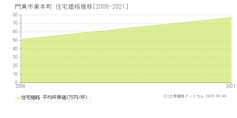 門真市巣本町の住宅価格推移グラフ 