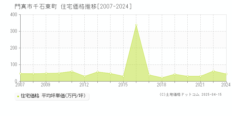 門真市千石東町の住宅価格推移グラフ 