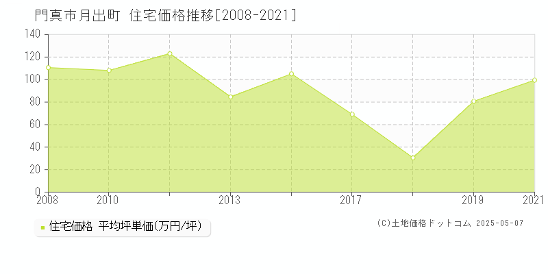 月出町(門真市)の住宅価格推移グラフ(坪単価)[2008-2021年]