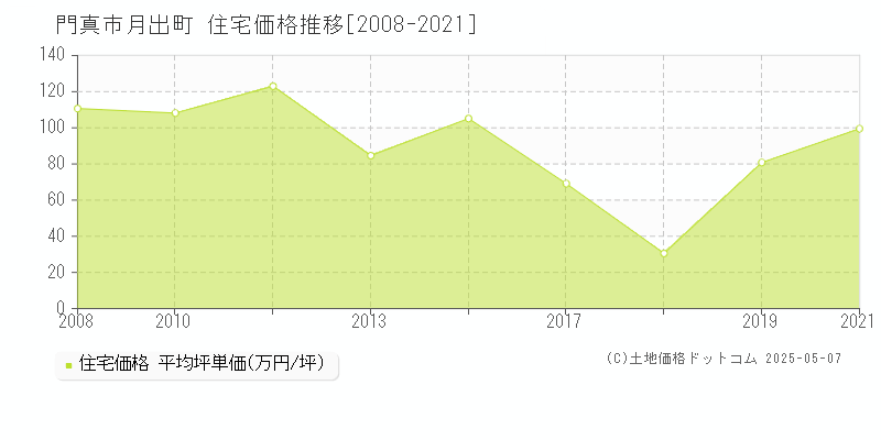 門真市月出町の住宅価格推移グラフ 