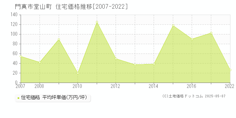 堂山町(門真市)の住宅価格推移グラフ(坪単価)[2007-2022年]