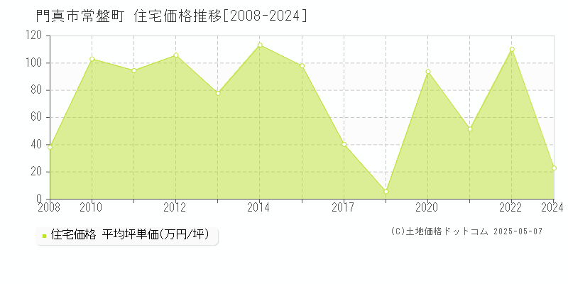 常盤町(門真市)の住宅価格推移グラフ(坪単価)[2008-2024年]