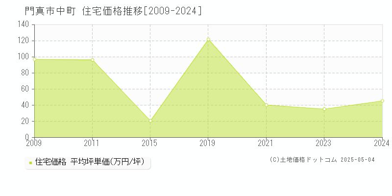中町(門真市)の住宅価格推移グラフ(坪単価)[2009-2024年]