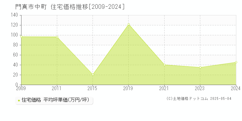 門真市中町の住宅取引事例推移グラフ 