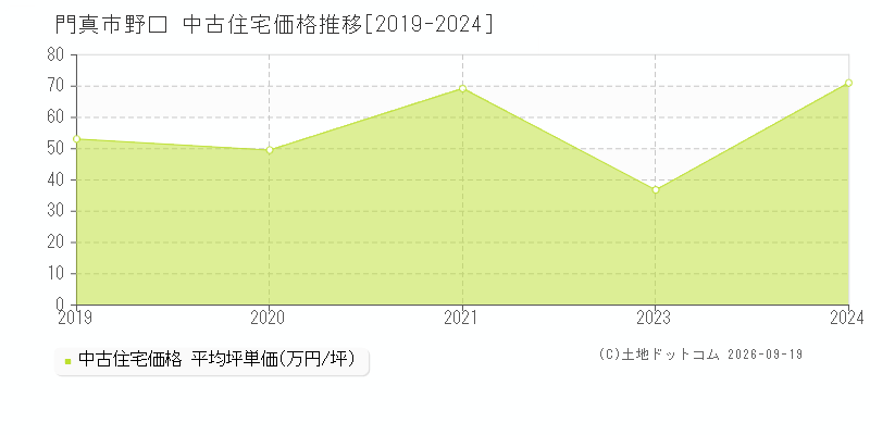 門真市野口の中古住宅価格推移グラフ(坪単価)[2019-2024年]