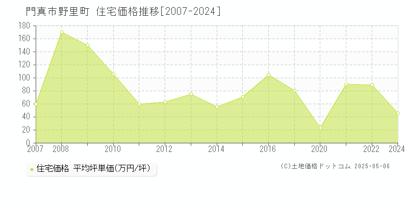 野里町(門真市)の住宅価格推移グラフ(坪単価)[2007-2024年]