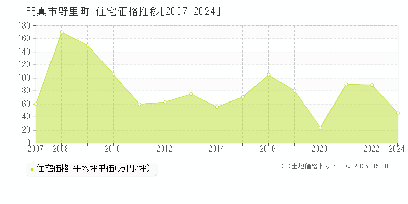 門真市野里町の住宅価格推移グラフ 