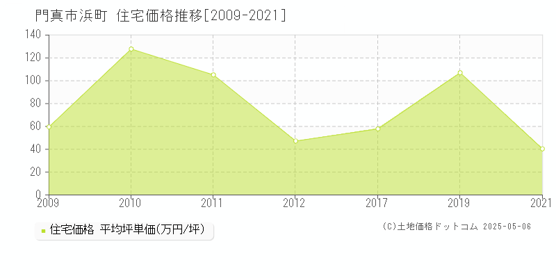 浜町(門真市)の住宅価格推移グラフ(坪単価)[2009-2021年]