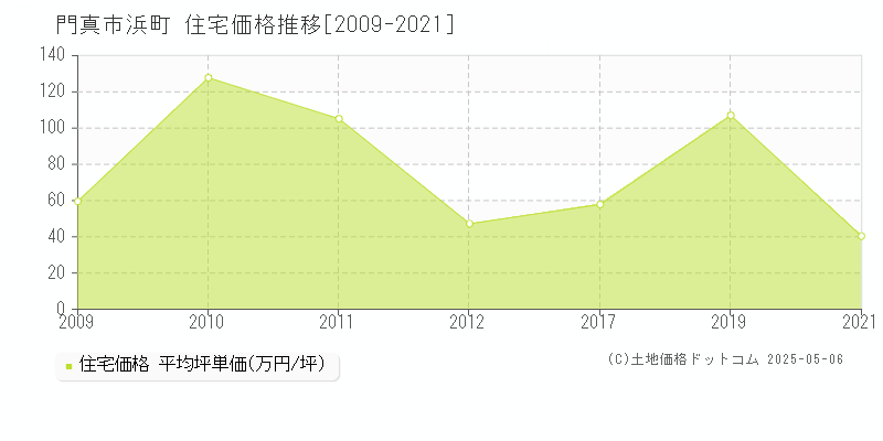 門真市浜町の住宅取引価格推移グラフ 