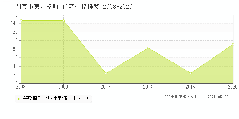 東江端町(門真市)の住宅価格推移グラフ(坪単価)[2008-2020年]