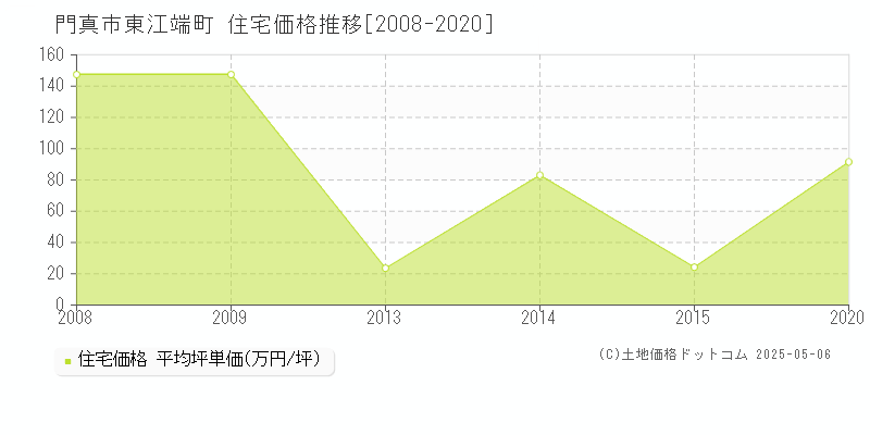 門真市東江端町の住宅価格推移グラフ 