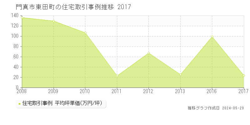 門真市東田町の住宅取引価格推移グラフ 