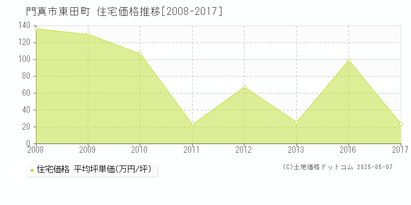 東田町(門真市)の住宅価格推移グラフ(坪単価)[2008-2017年]
