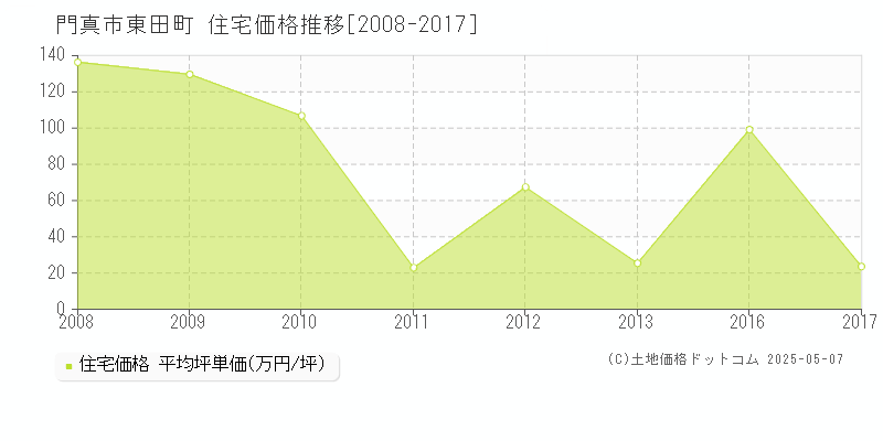 門真市東田町の住宅取引価格推移グラフ 