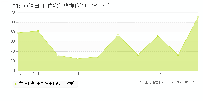 深田町(門真市)の住宅価格推移グラフ(坪単価)[2007-2021年]