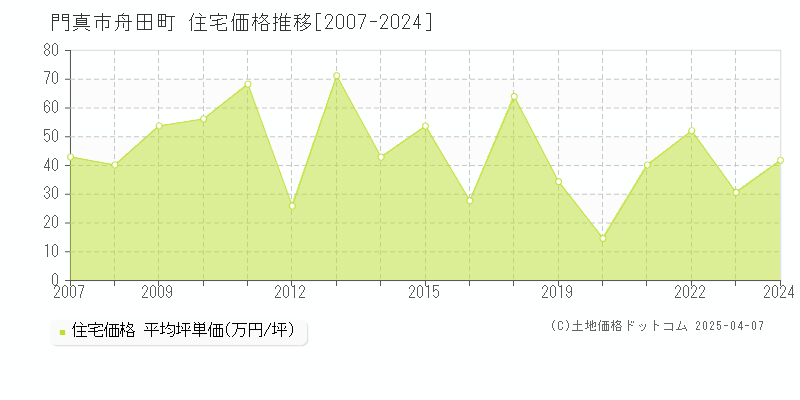 門真市舟田町の住宅価格推移グラフ 