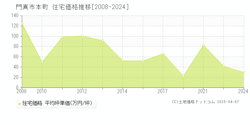 門真市本町の住宅取引事例推移グラフ 