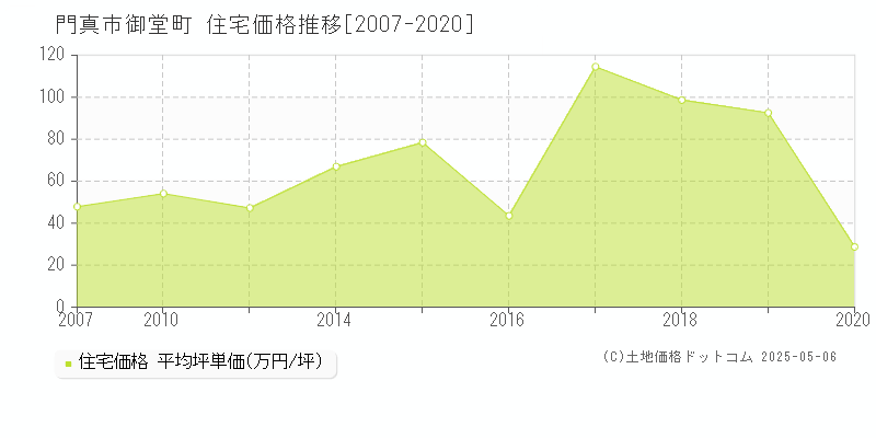 御堂町(門真市)の住宅価格推移グラフ(坪単価)[2007-2020年]