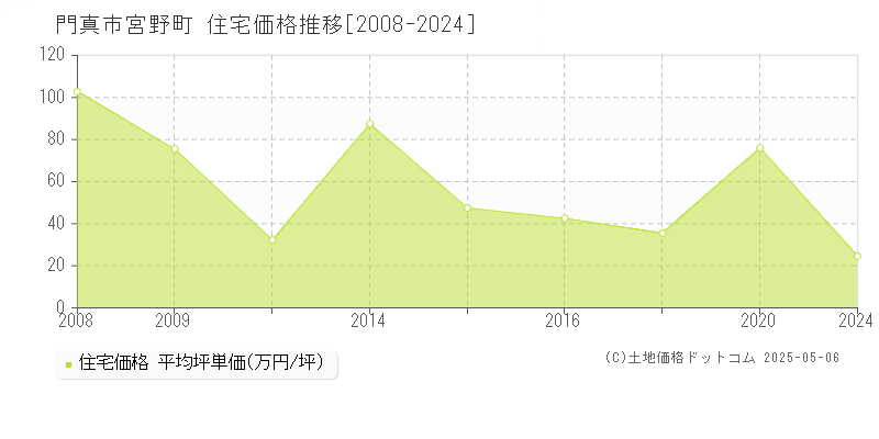 宮野町(門真市)の住宅価格推移グラフ(坪単価)[2008-2024年]