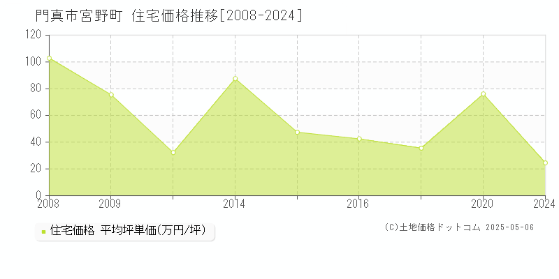 門真市宮野町の住宅価格推移グラフ 