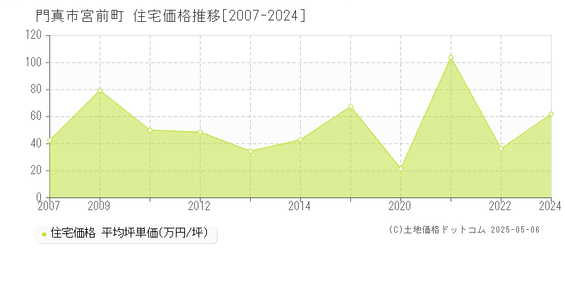 宮前町(門真市)の住宅価格推移グラフ(坪単価)[2007-2024年]
