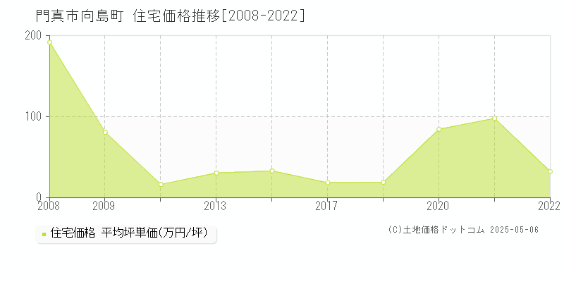 向島町(門真市)の住宅価格推移グラフ(坪単価)[2008-2022年]