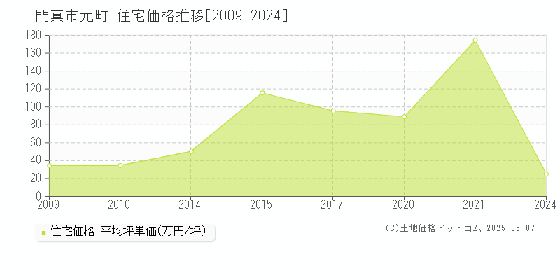 元町(門真市)の住宅価格推移グラフ(坪単価)[2009-2024年]