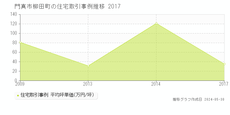 門真市柳田町の住宅価格推移グラフ 